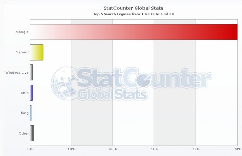 StatCounterGlobal statistika paieškos sistemos