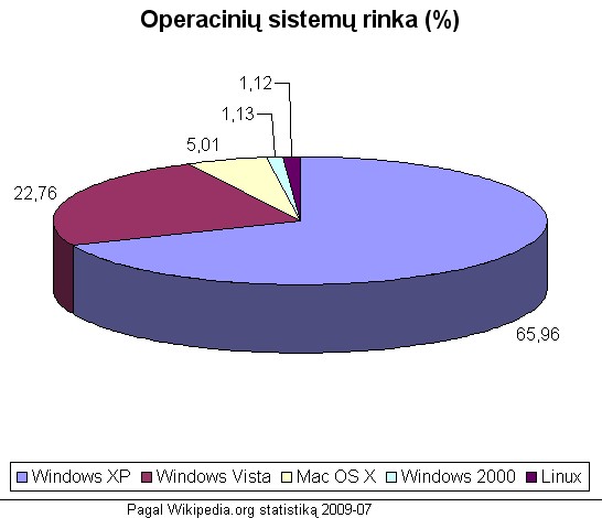 OS naudojimas